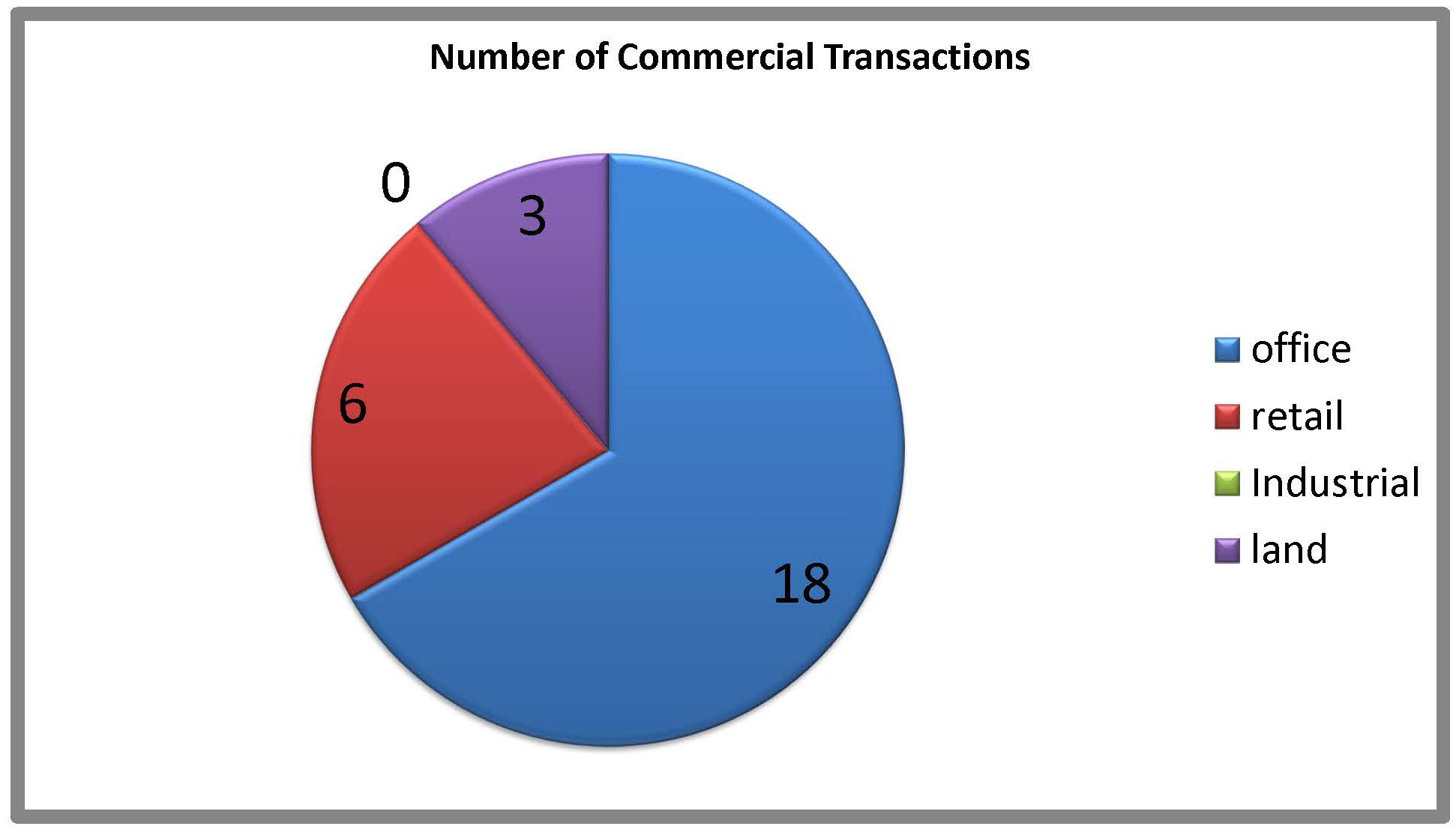 Commercial Transactions - Commercial Real Estate